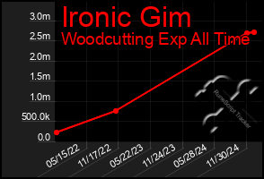 Total Graph of Ironic Gim