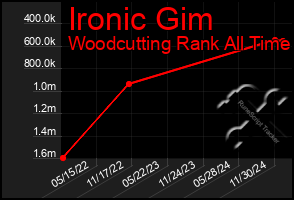 Total Graph of Ironic Gim