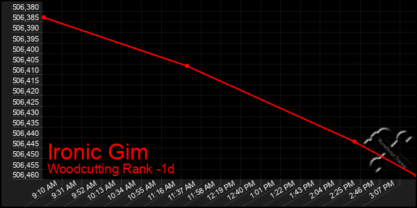 Last 24 Hours Graph of Ironic Gim