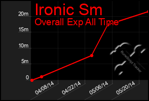 Total Graph of Ironic Sm