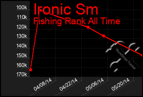 Total Graph of Ironic Sm