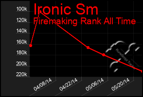 Total Graph of Ironic Sm