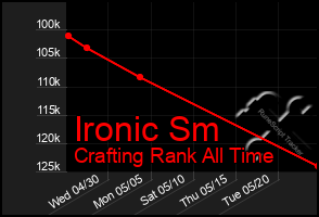 Total Graph of Ironic Sm