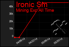 Total Graph of Ironic Sm