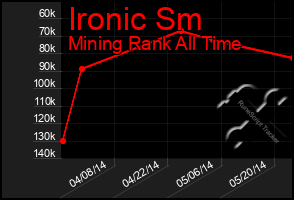 Total Graph of Ironic Sm