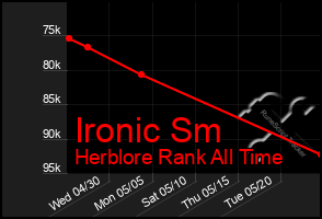 Total Graph of Ironic Sm