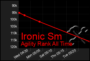 Total Graph of Ironic Sm