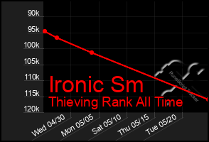 Total Graph of Ironic Sm