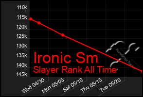 Total Graph of Ironic Sm