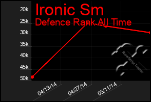 Total Graph of Ironic Sm