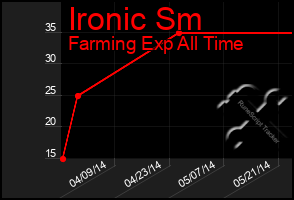 Total Graph of Ironic Sm