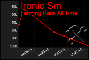 Total Graph of Ironic Sm