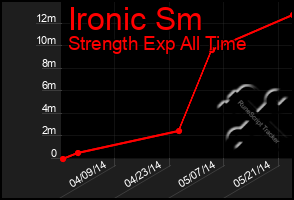 Total Graph of Ironic Sm