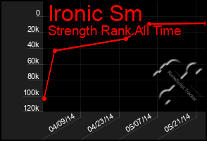 Total Graph of Ironic Sm