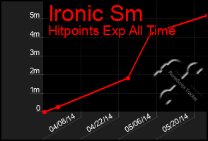 Total Graph of Ironic Sm