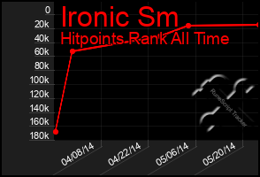 Total Graph of Ironic Sm