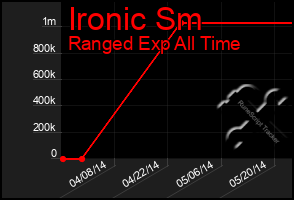 Total Graph of Ironic Sm