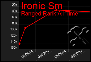 Total Graph of Ironic Sm