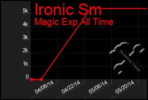 Total Graph of Ironic Sm