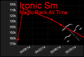 Total Graph of Ironic Sm