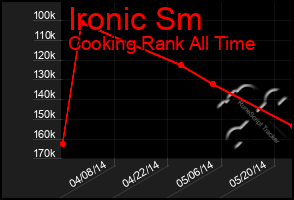 Total Graph of Ironic Sm