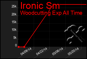 Total Graph of Ironic Sm