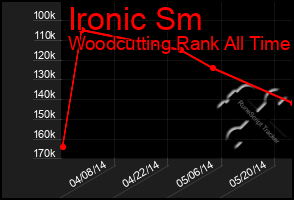 Total Graph of Ironic Sm