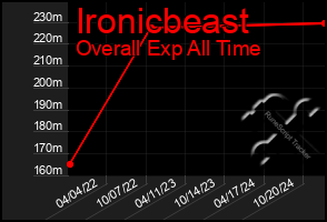 Total Graph of Ironicbeast