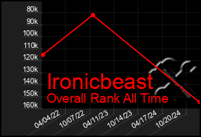 Total Graph of Ironicbeast