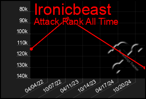 Total Graph of Ironicbeast