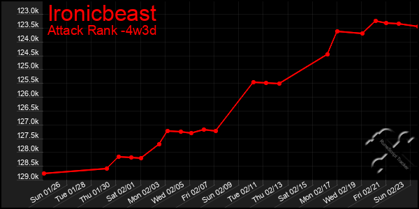 Last 31 Days Graph of Ironicbeast