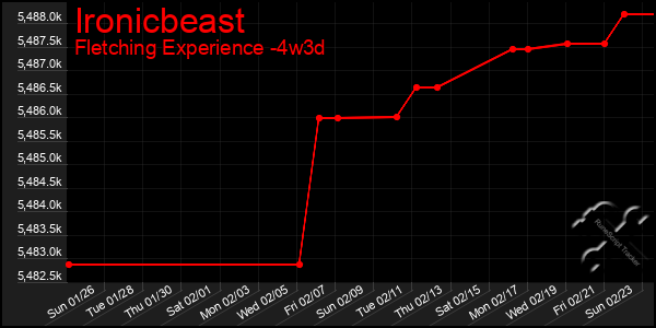 Last 31 Days Graph of Ironicbeast