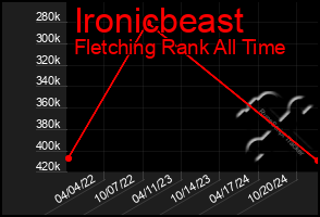 Total Graph of Ironicbeast