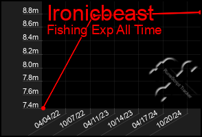 Total Graph of Ironicbeast