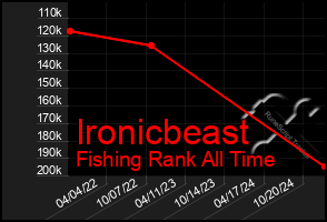 Total Graph of Ironicbeast