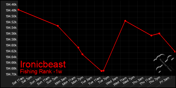 Last 7 Days Graph of Ironicbeast