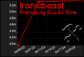 Total Graph of Ironicbeast