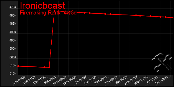 Last 31 Days Graph of Ironicbeast