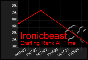 Total Graph of Ironicbeast