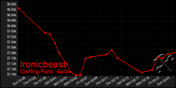 Last 31 Days Graph of Ironicbeast