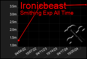 Total Graph of Ironicbeast