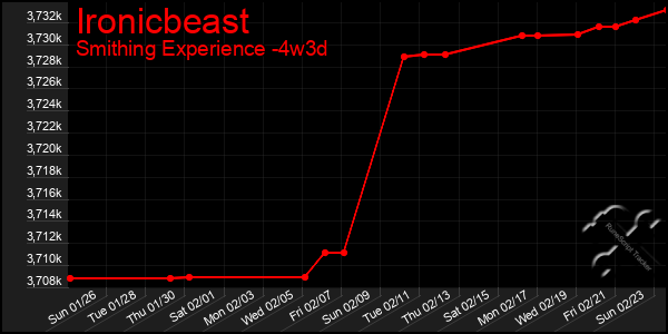 Last 31 Days Graph of Ironicbeast