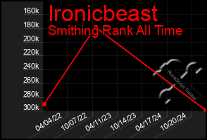 Total Graph of Ironicbeast