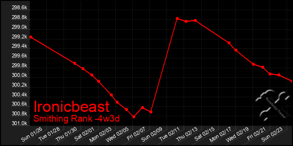 Last 31 Days Graph of Ironicbeast