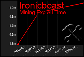 Total Graph of Ironicbeast