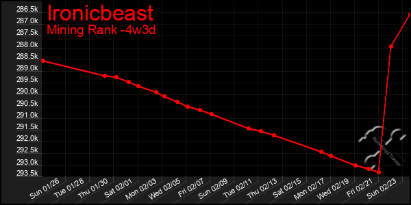 Last 31 Days Graph of Ironicbeast