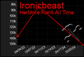 Total Graph of Ironicbeast