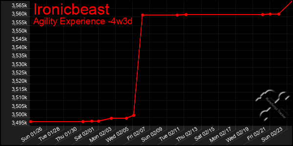 Last 31 Days Graph of Ironicbeast