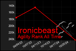 Total Graph of Ironicbeast