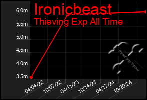 Total Graph of Ironicbeast